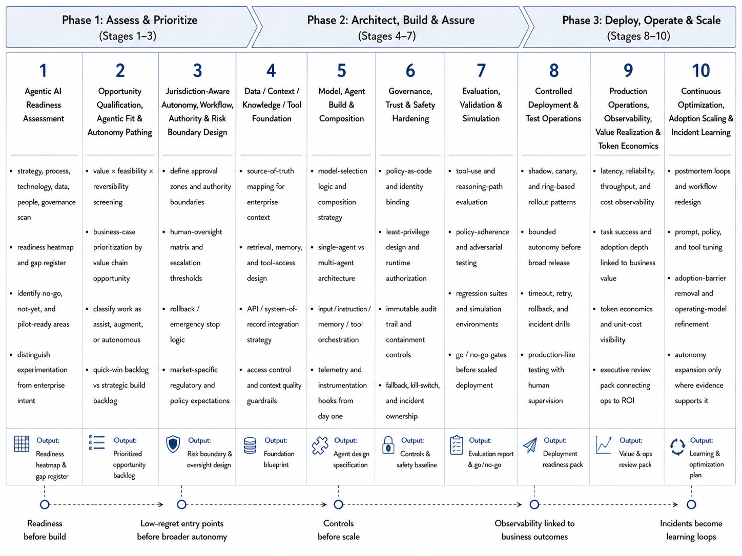 Agentic AI Product End-to-End Lifecycle Management snapshot