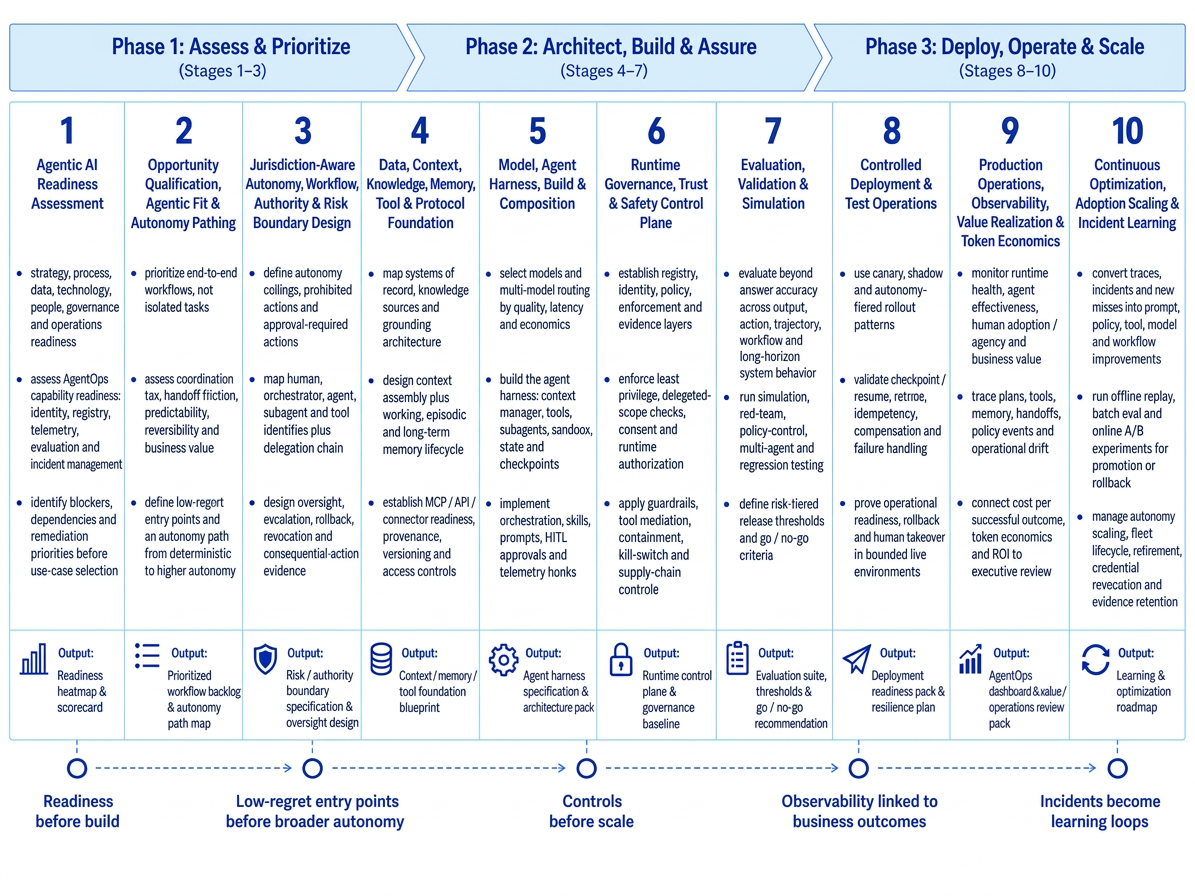 Agentic AI Product Lifecycle Management – 10-stage end-to-end framework